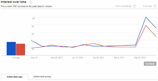 vpn search trend